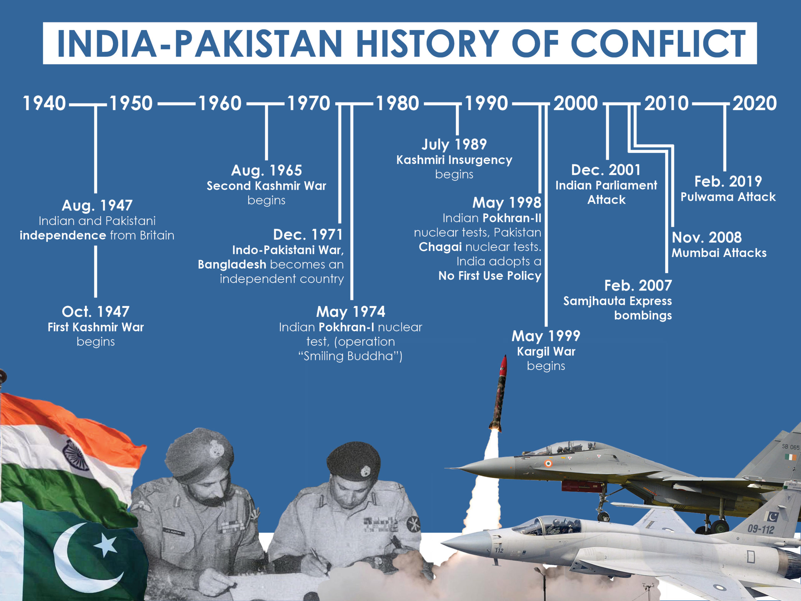 The India-Pakistan Wars